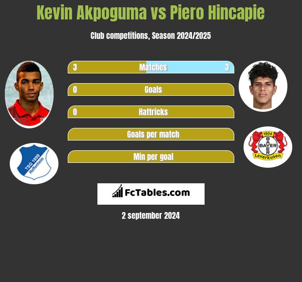 Kevin Akpoguma vs Piero Hincapie h2h player stats