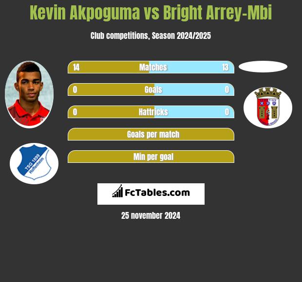 Kevin Akpoguma vs Bright Arrey-Mbi h2h player stats