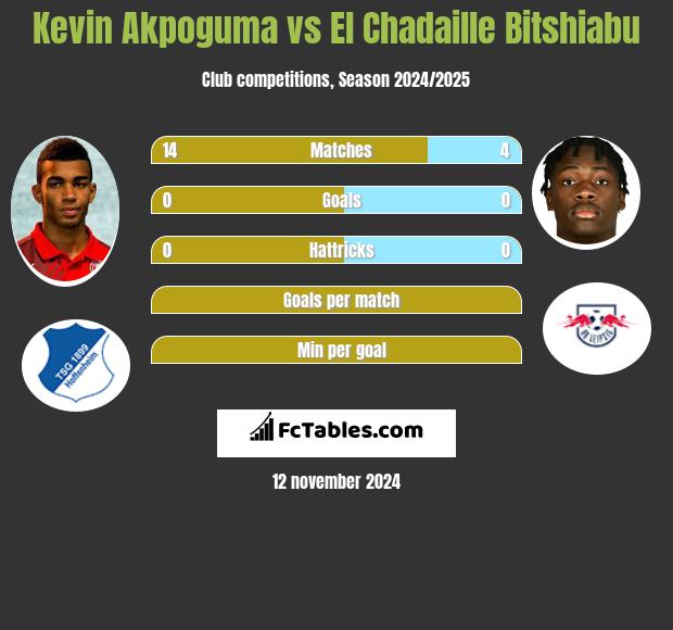 Kevin Akpoguma vs El Chadaille Bitshiabu h2h player stats