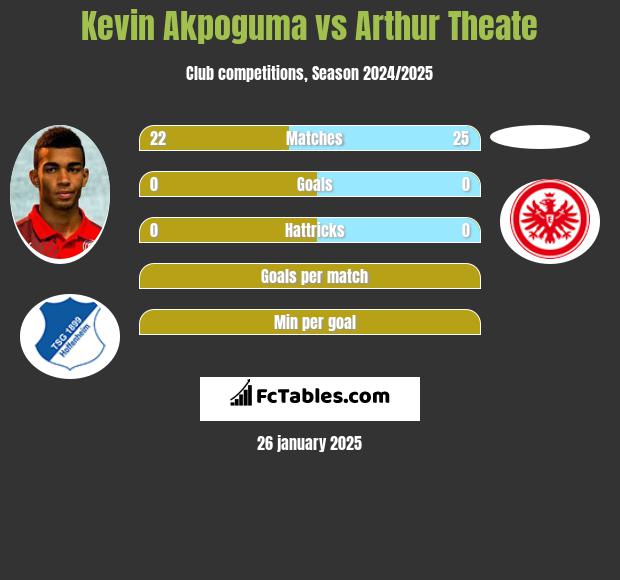 Kevin Akpoguma vs Arthur Theate h2h player stats