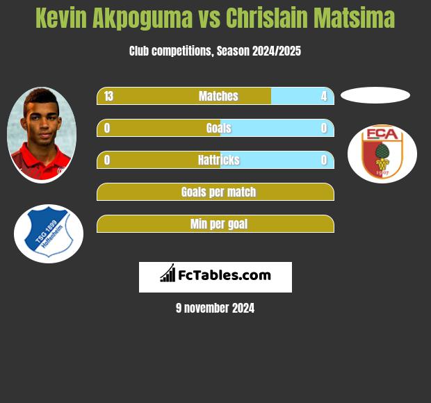 Kevin Akpoguma vs Chrislain Matsima h2h player stats