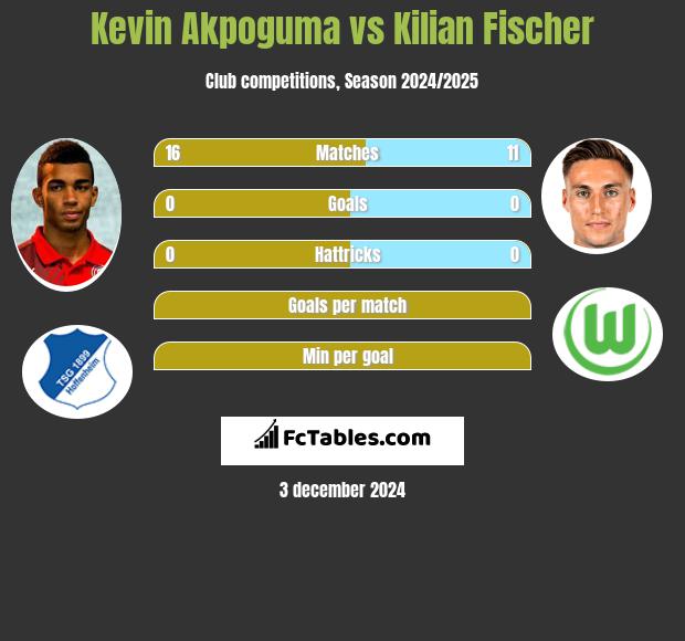 Kevin Akpoguma vs Kilian Fischer h2h player stats