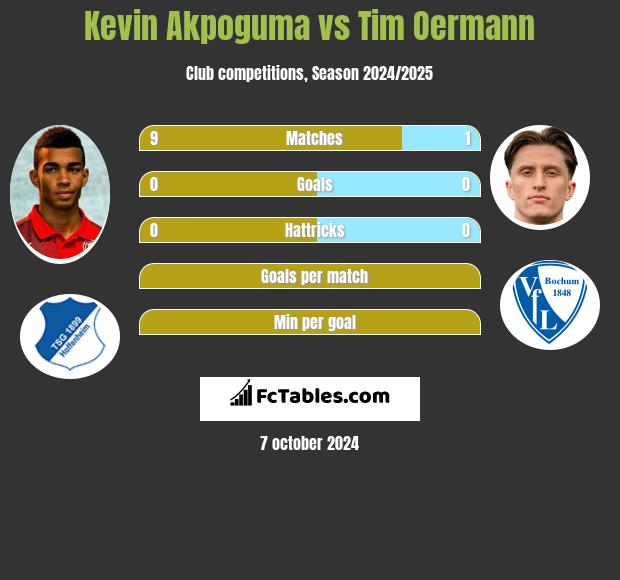 Kevin Akpoguma vs Tim Oermann h2h player stats