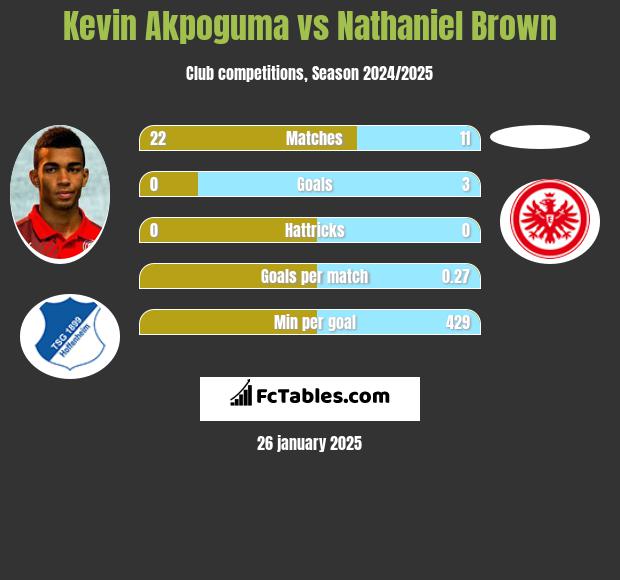 Kevin Akpoguma vs Nathaniel Brown h2h player stats