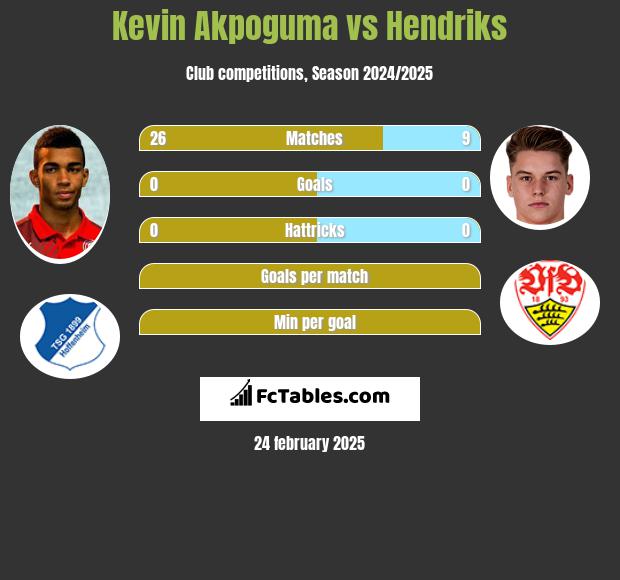 Kevin Akpoguma vs Hendriks h2h player stats