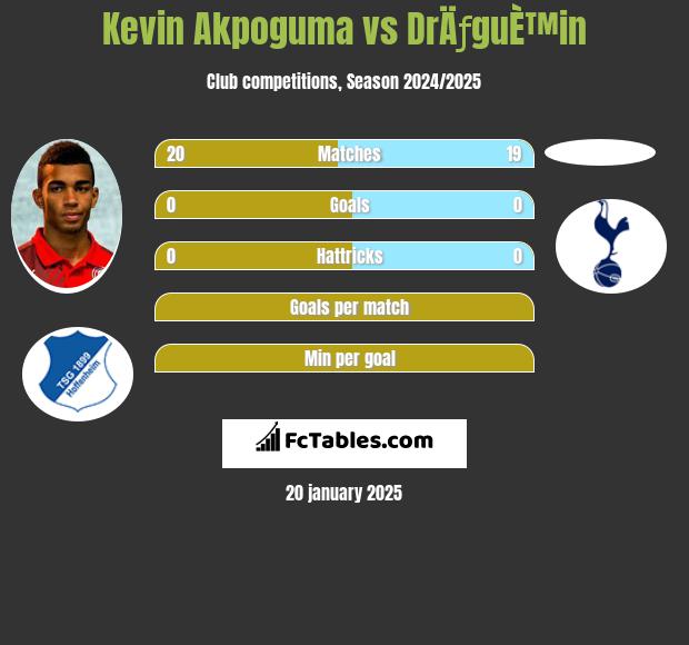 Kevin Akpoguma vs DrÄƒguÈ™in h2h player stats