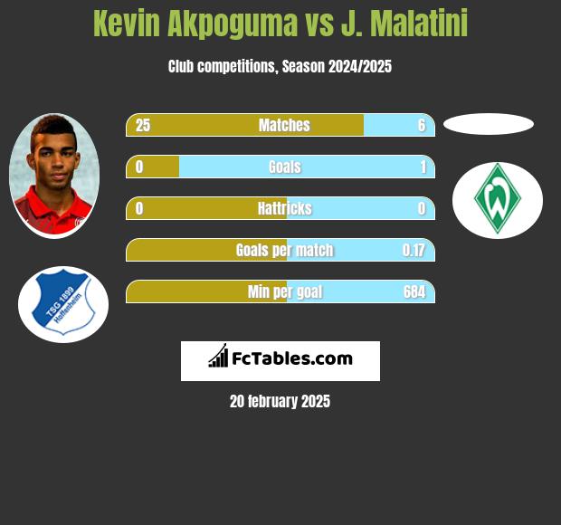 Kevin Akpoguma vs J. Malatini h2h player stats