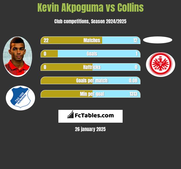 Kevin Akpoguma vs Collins h2h player stats