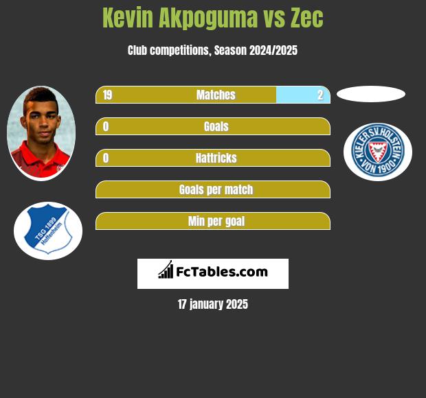 Kevin Akpoguma vs Zec h2h player stats