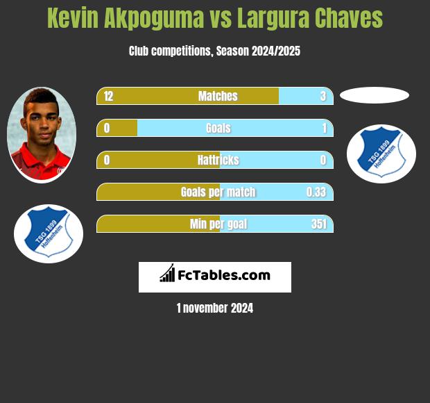 Kevin Akpoguma vs Largura Chaves h2h player stats