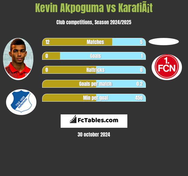 Kevin Akpoguma vs KarafiÃ¡t h2h player stats