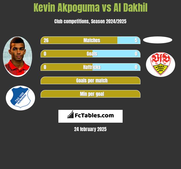 Kevin Akpoguma vs Al Dakhil h2h player stats