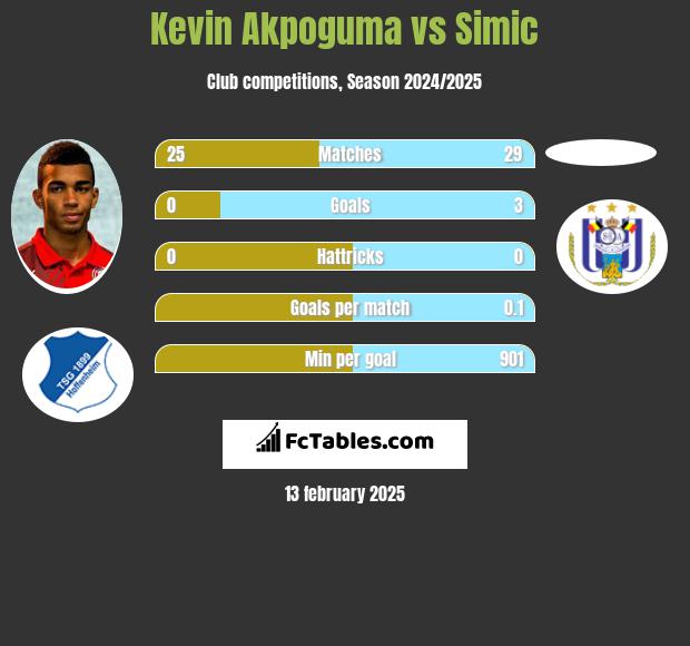 Kevin Akpoguma vs Simic h2h player stats