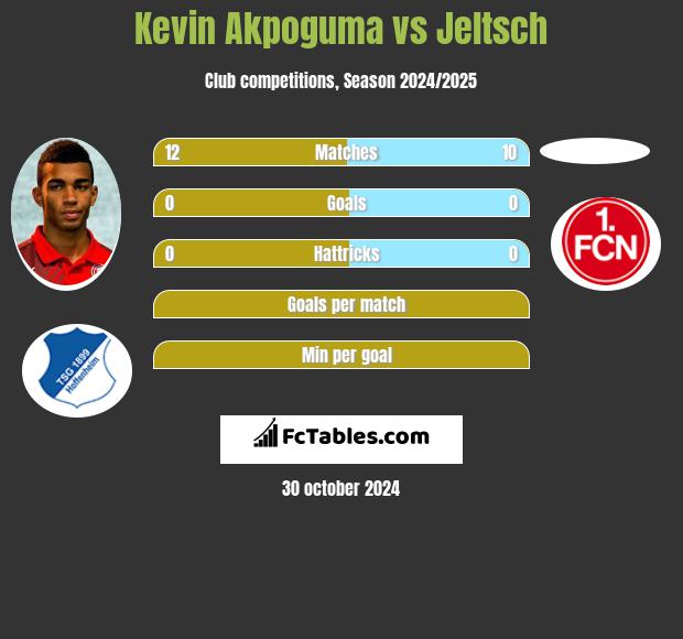 Kevin Akpoguma vs Jeltsch h2h player stats