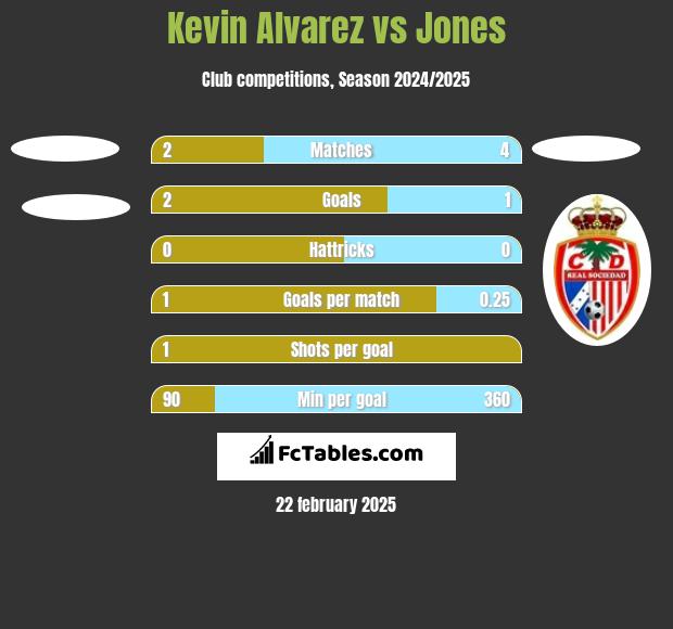 Kevin Alvarez vs Jones h2h player stats