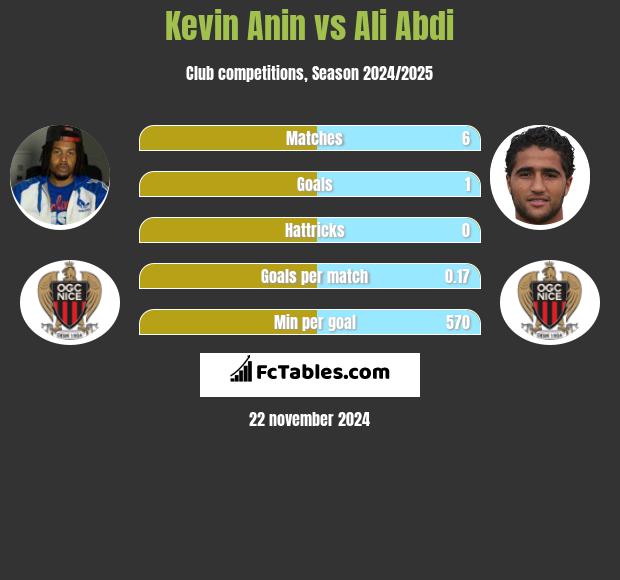 Kevin Anin vs Ali Abdi h2h player stats