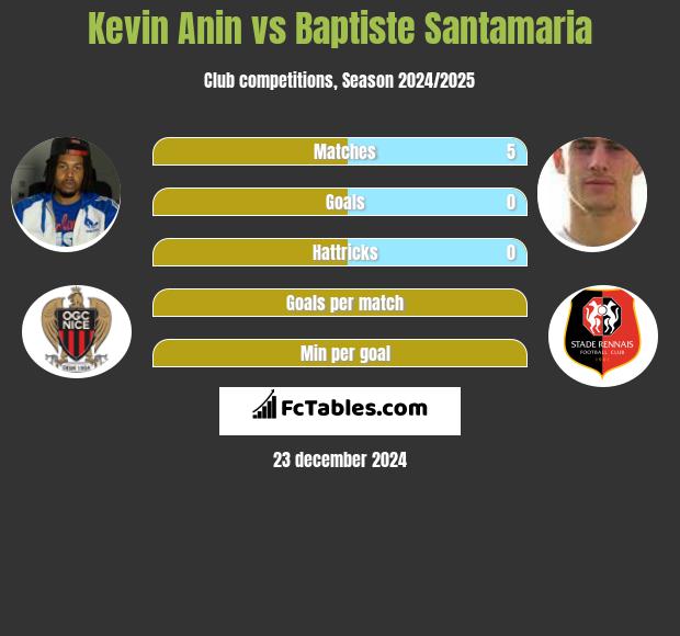 Kevin Anin vs Baptiste Santamaria h2h player stats