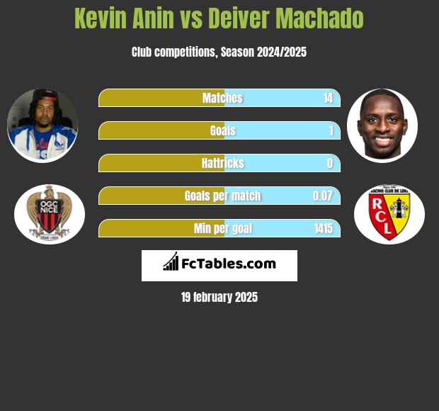 Kevin Anin vs Deiver Machado h2h player stats