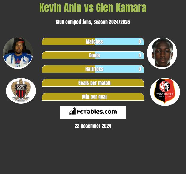 Kevin Anin vs Glen Kamara h2h player stats