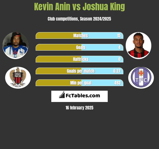 Kevin Anin vs Joshua King h2h player stats