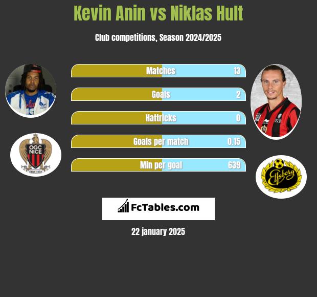 Kevin Anin vs Niklas Hult h2h player stats