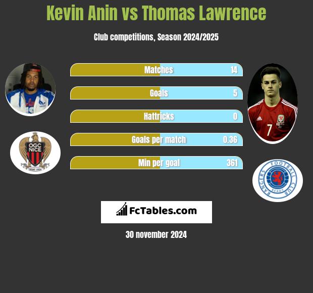 Kevin Anin vs Thomas Lawrence h2h player stats