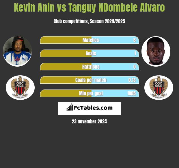 Kevin Anin vs Tanguy NDombele Alvaro h2h player stats