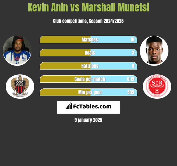 Kevin Anin vs Marshall Munetsi h2h player stats