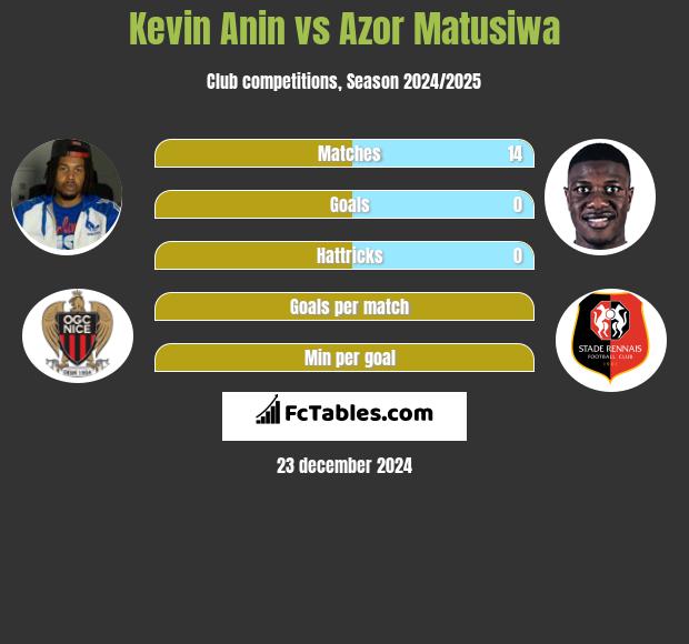 Kevin Anin vs Azor Matusiwa h2h player stats