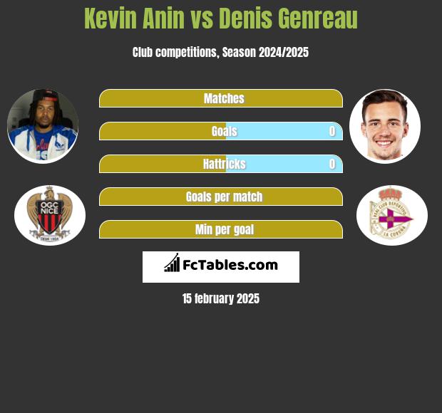 Kevin Anin vs Denis Genreau h2h player stats