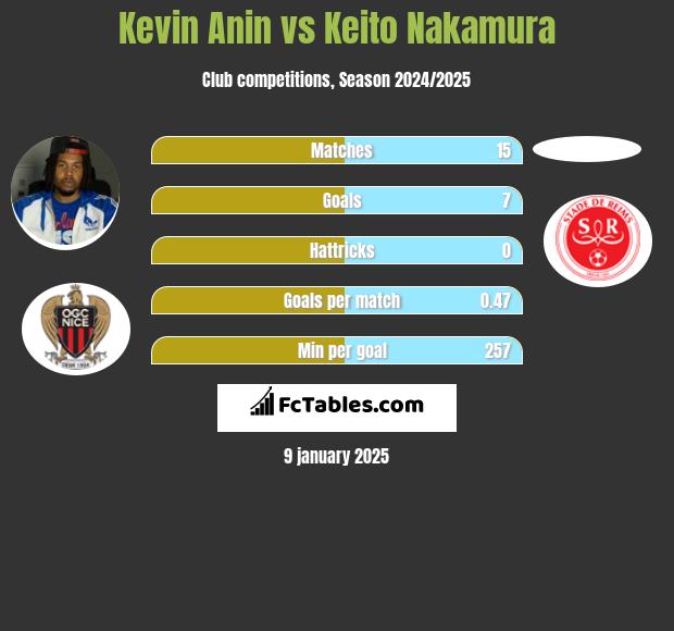 Kevin Anin vs Keito Nakamura h2h player stats