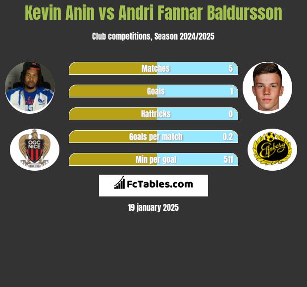 Kevin Anin vs Andri Fannar Baldursson h2h player stats