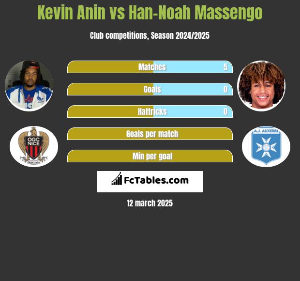 Kevin Anin vs Han-Noah Massengo h2h player stats