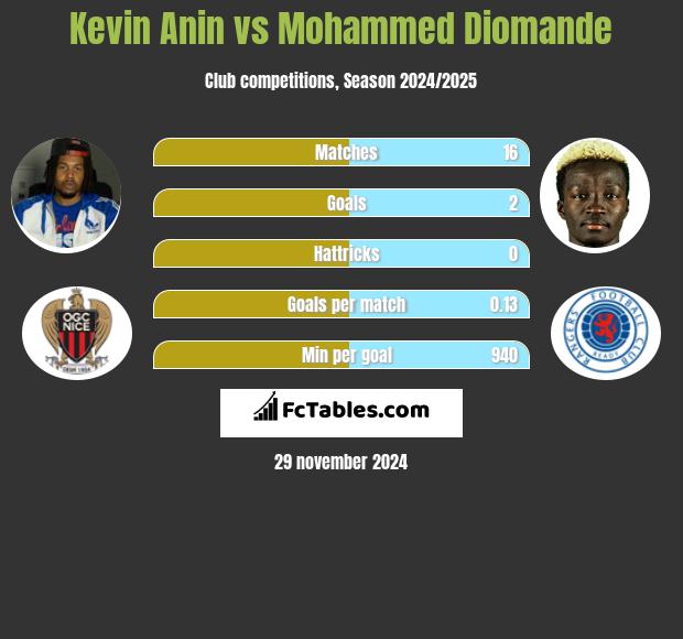 Kevin Anin vs Mohammed Diomande h2h player stats