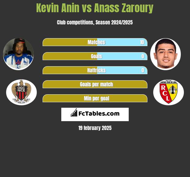 Kevin Anin vs Anass Zaroury h2h player stats