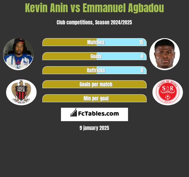 Kevin Anin vs Emmanuel Agbadou h2h player stats