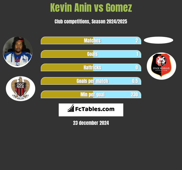 Kevin Anin vs Gomez h2h player stats