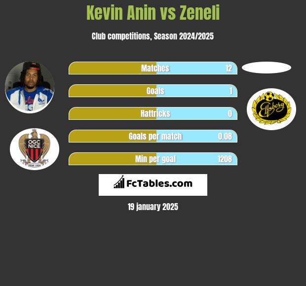 Kevin Anin vs Zeneli h2h player stats