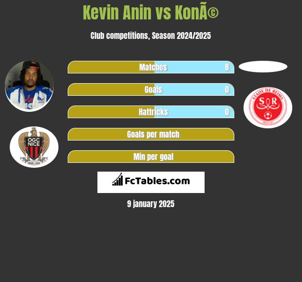 Kevin Anin vs KonÃ© h2h player stats