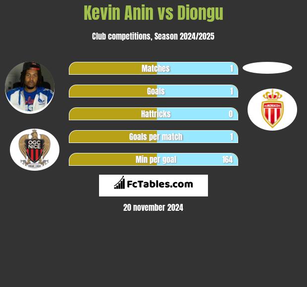 Kevin Anin vs Diongu h2h player stats