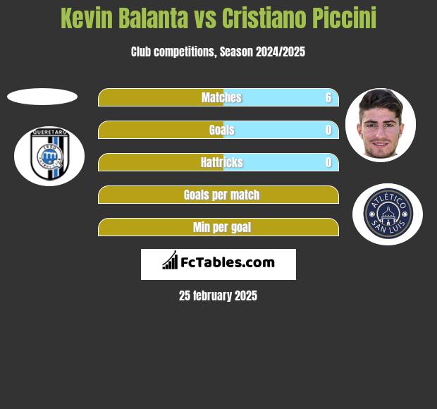 Kevin Balanta vs Cristiano Piccini h2h player stats