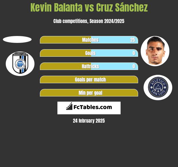 Kevin Balanta vs Cruz Sánchez h2h player stats