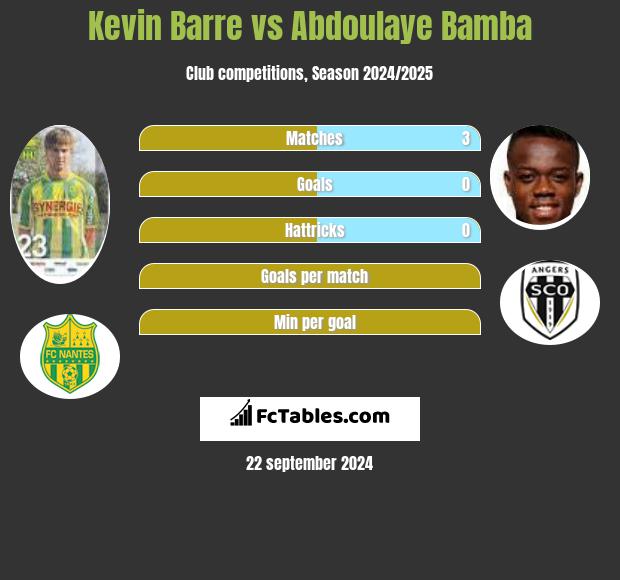 Kevin Barre vs Abdoulaye Bamba h2h player stats