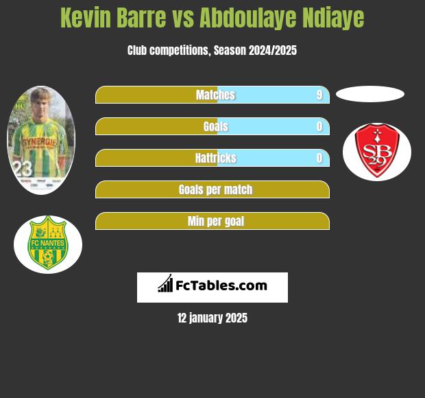 Kevin Barre vs Abdoulaye Ndiaye h2h player stats