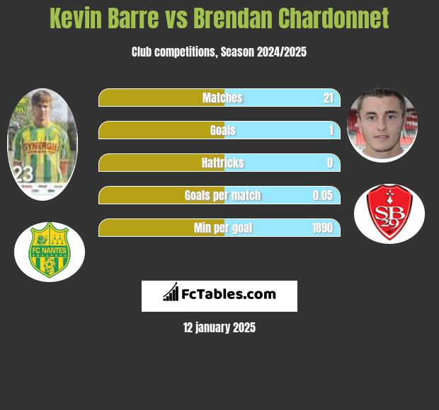 Kevin Barre vs Brendan Chardonnet h2h player stats