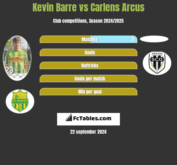 Kevin Barre vs Carlens Arcus h2h player stats