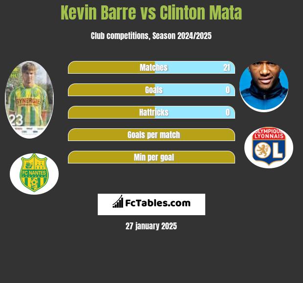 Kevin Barre vs Clinton Mata h2h player stats