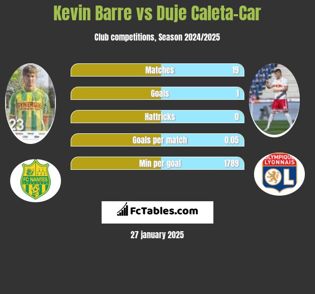 Kevin Barre vs Duje Caleta-Car h2h player stats