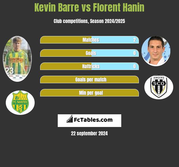 Kevin Barre vs Florent Hanin h2h player stats