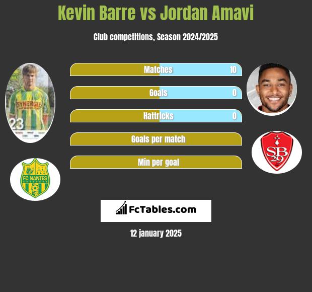 Kevin Barre vs Jordan Amavi h2h player stats